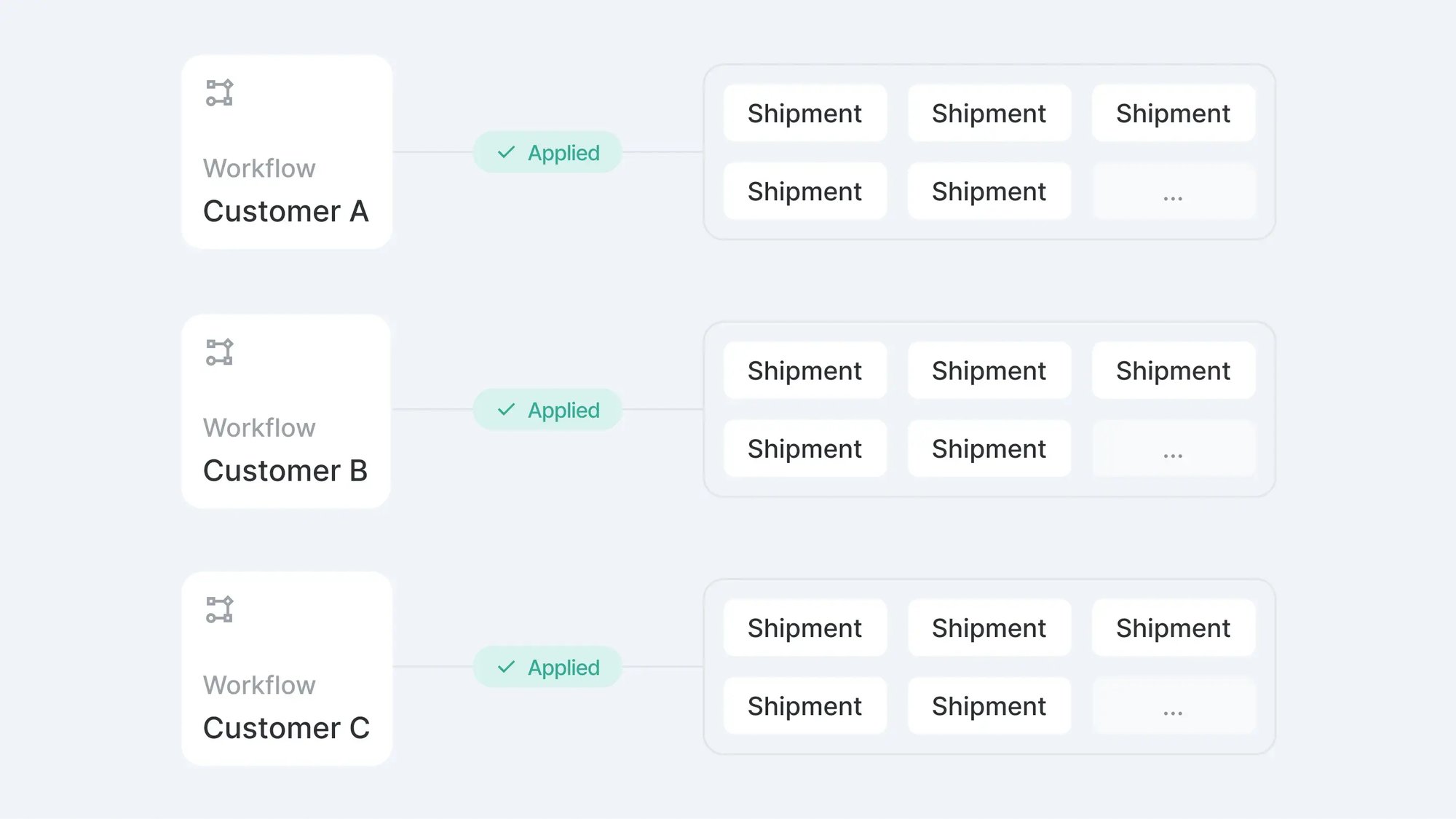Uprite Logistics Workflow & Automation software feature 2
