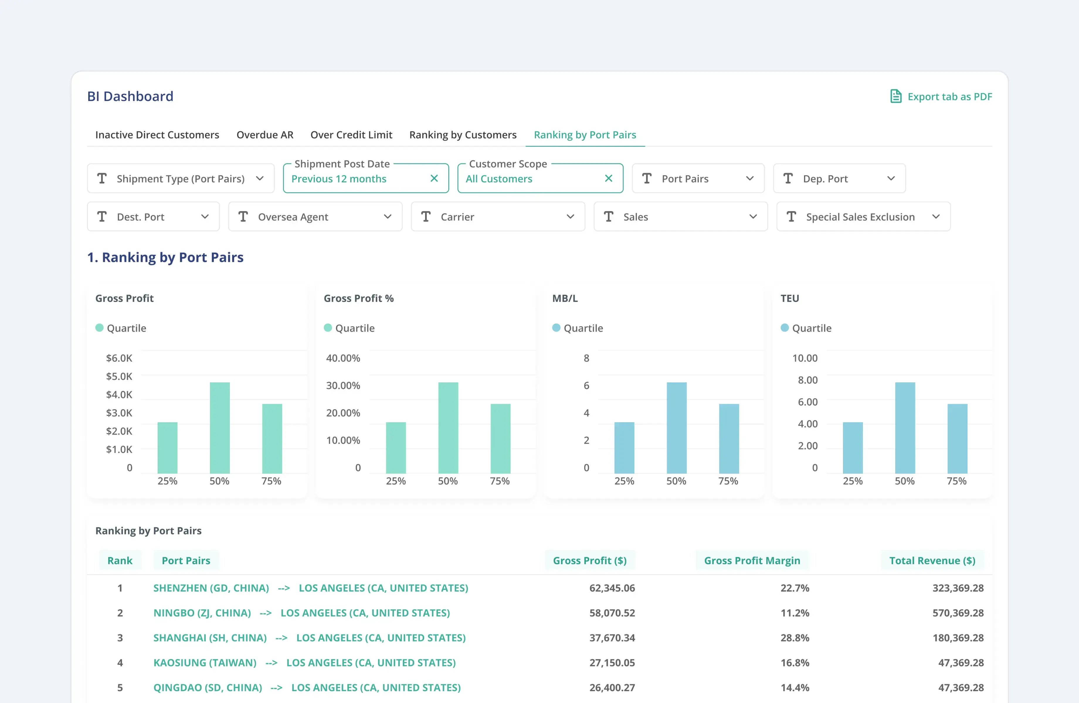Uprite Logistics business intelligence dashboard 5
